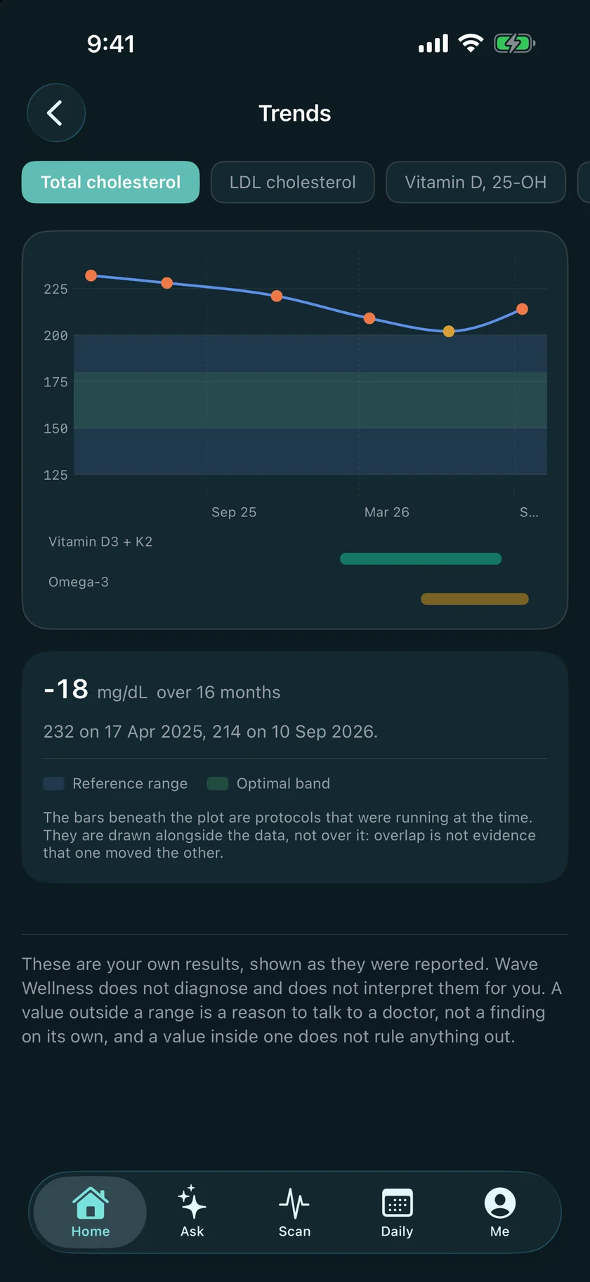 The Trends screen: a lab marker charted over time against your own range.